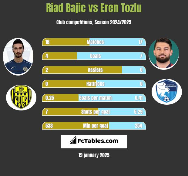 Riad Bajic vs Eren Tozlu h2h player stats