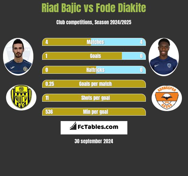 Riad Bajic vs Fode Diakite h2h player stats