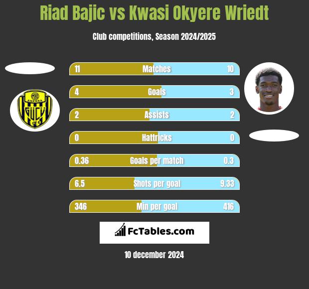 Riad Bajic vs Kwasi Okyere Wriedt h2h player stats