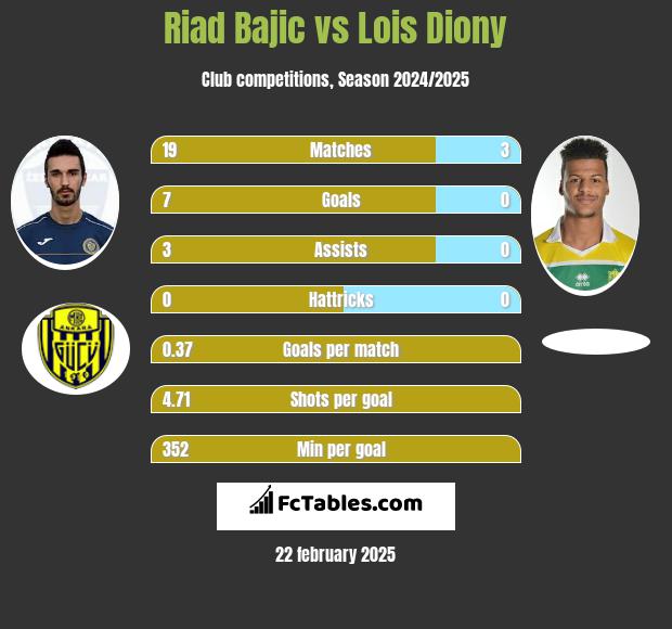 Riad Bajic vs Lois Diony h2h player stats