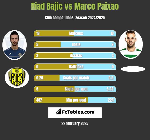 Riad Bajic vs Marco Paixao h2h player stats