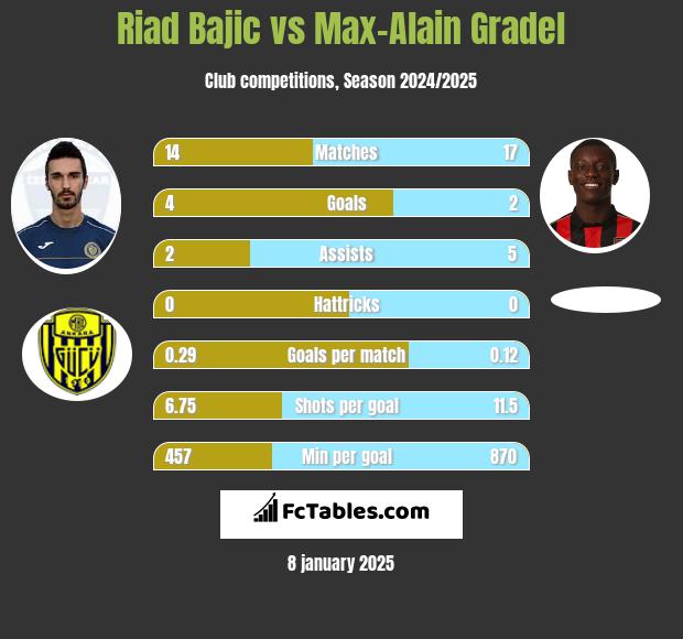 Riad Bajic vs Max-Alain Gradel h2h player stats