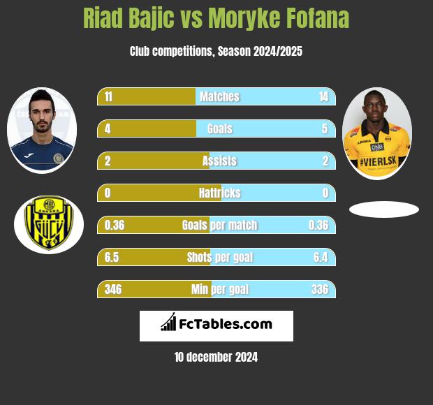 Riad Bajic vs Moryke Fofana h2h player stats