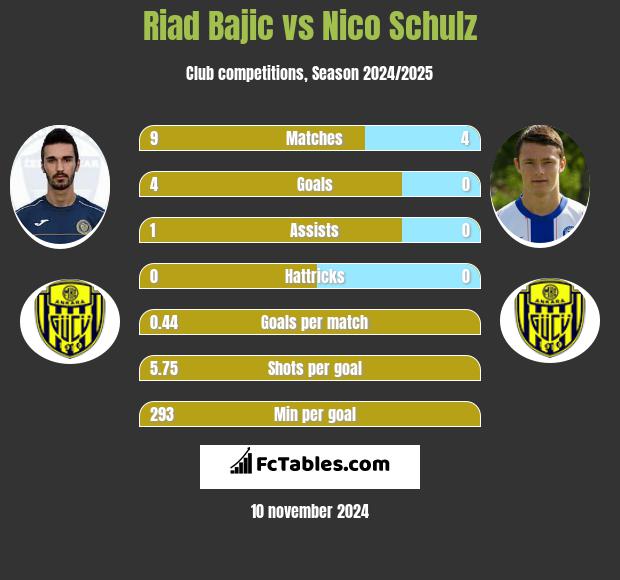 Riad Bajic vs Nico Schulz h2h player stats