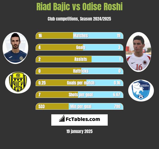 Riad Bajic vs Odise Roshi h2h player stats