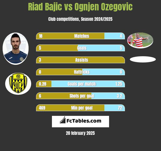 Riad Bajic vs Ognjen Ozegovic h2h player stats