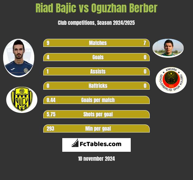 Riad Bajic vs Oguzhan Berber h2h player stats