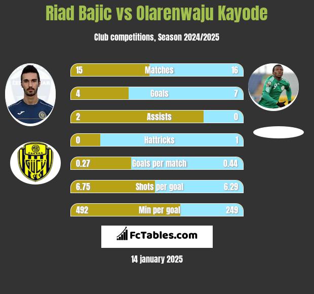 Riad Bajic vs Olarenwaju Kayode h2h player stats