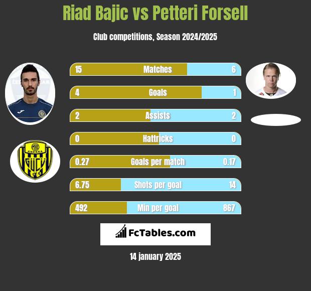 Riad Bajic vs Petteri Forsell h2h player stats