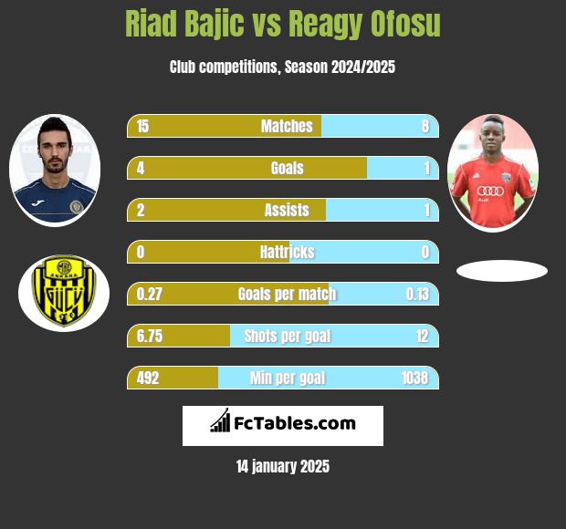 Riad Bajic vs Reagy Ofosu h2h player stats