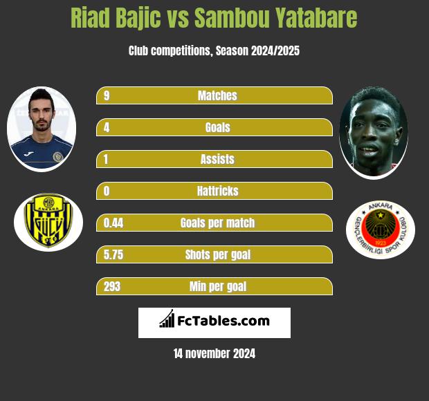 Riad Bajic vs Sambou Yatabare h2h player stats