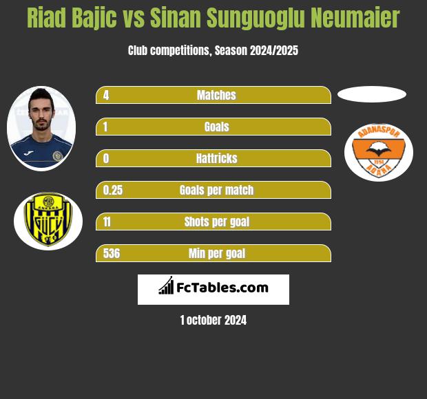 Riad Bajic vs Sinan Sunguoglu Neumaier h2h player stats