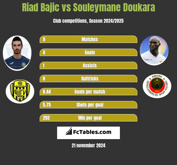 Riad Bajic vs Souleymane Doukara h2h player stats