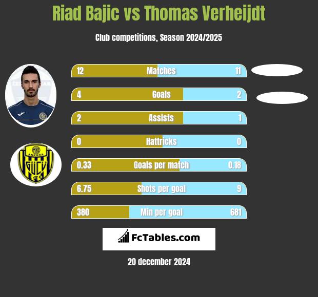 Riad Bajic vs Thomas Verheijdt h2h player stats