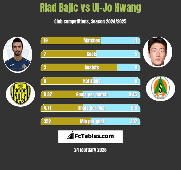 Riad Bajic vs Ui-Jo Hwang h2h player stats