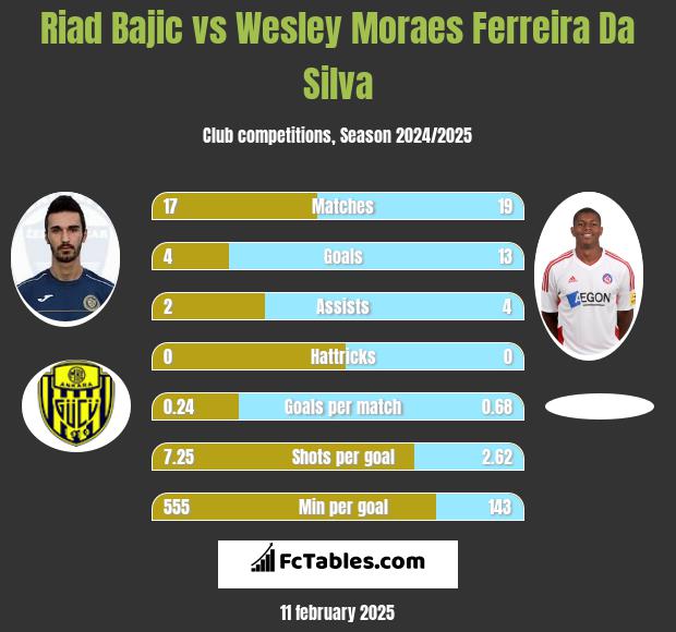 Riad Bajic vs Wesley Moraes Ferreira Da Silva h2h player stats