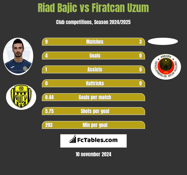 Riad Bajic vs Firatcan Uzum h2h player stats