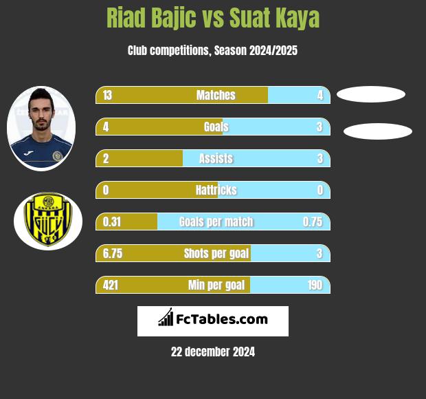 Riad Bajic vs Suat Kaya h2h player stats