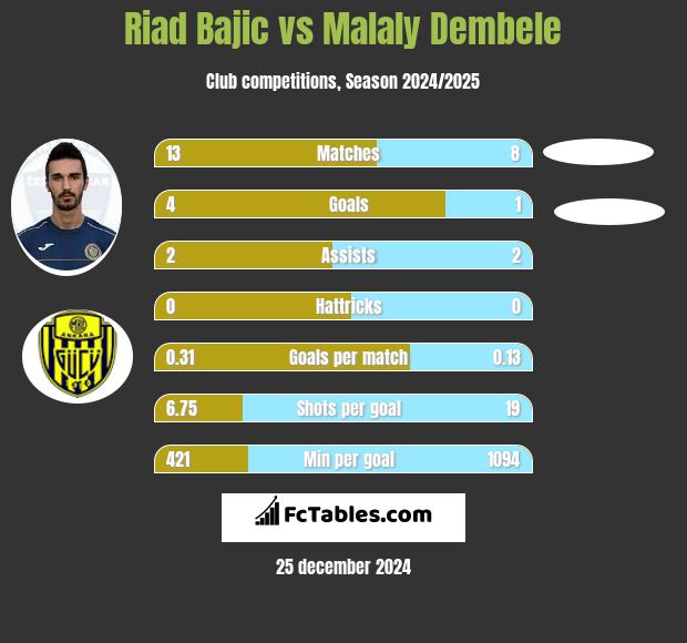 Riad Bajic vs Malaly Dembele h2h player stats