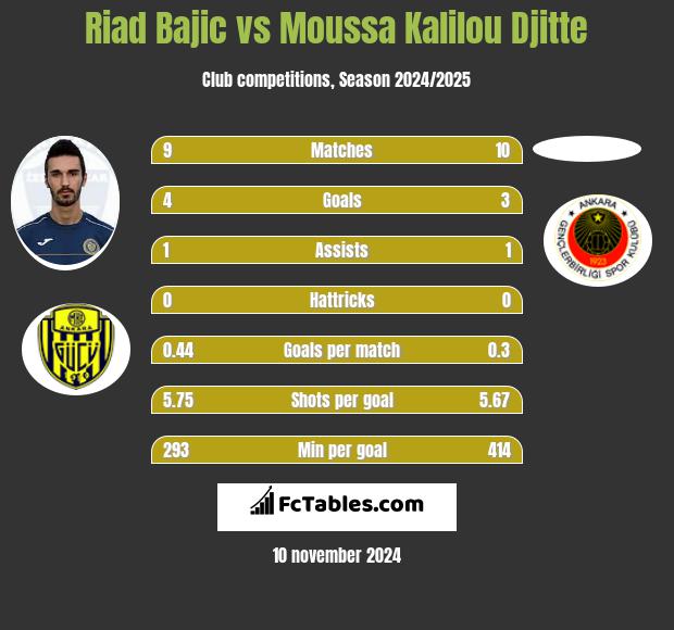 Riad Bajic vs Moussa Kalilou Djitte h2h player stats