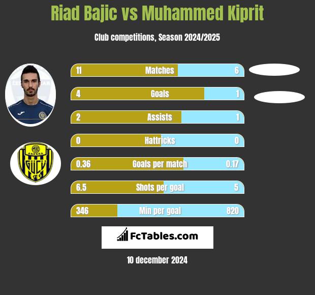 Riad Bajic vs Muhammed Kiprit h2h player stats