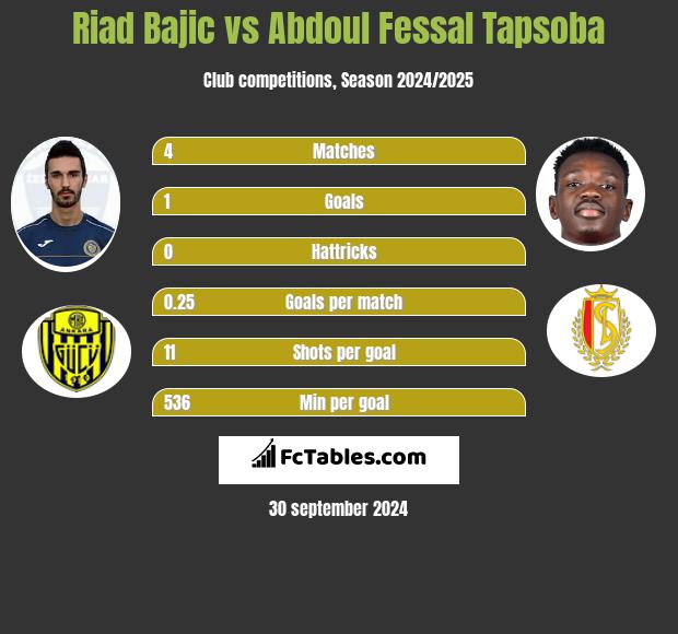 Riad Bajic vs Abdoul Fessal Tapsoba h2h player stats