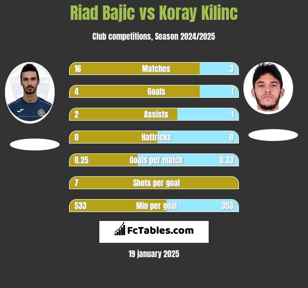 Riad Bajic vs Koray Kilinc h2h player stats