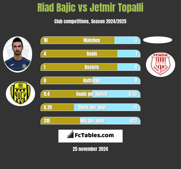 Riad Bajic vs Jetmir Topalli h2h player stats