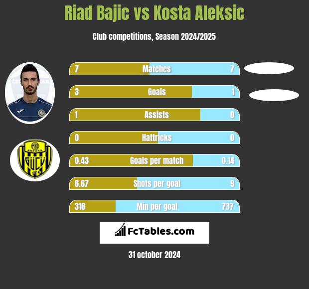 Riad Bajic vs Kosta Aleksic h2h player stats