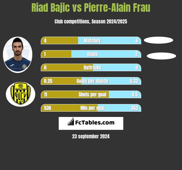 Riad Bajic vs Pierre-Alain Frau h2h player stats