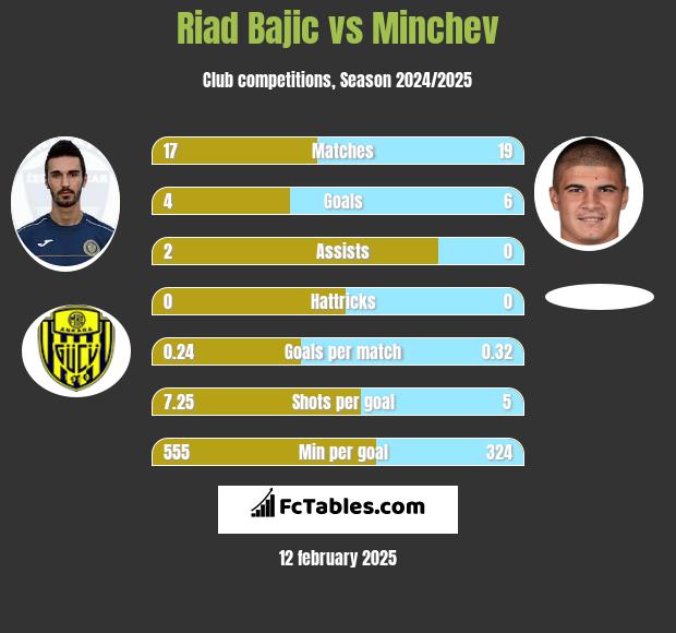 Riad Bajic vs Minchev h2h player stats