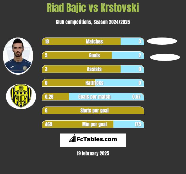 Riad Bajic vs Krstovski h2h player stats