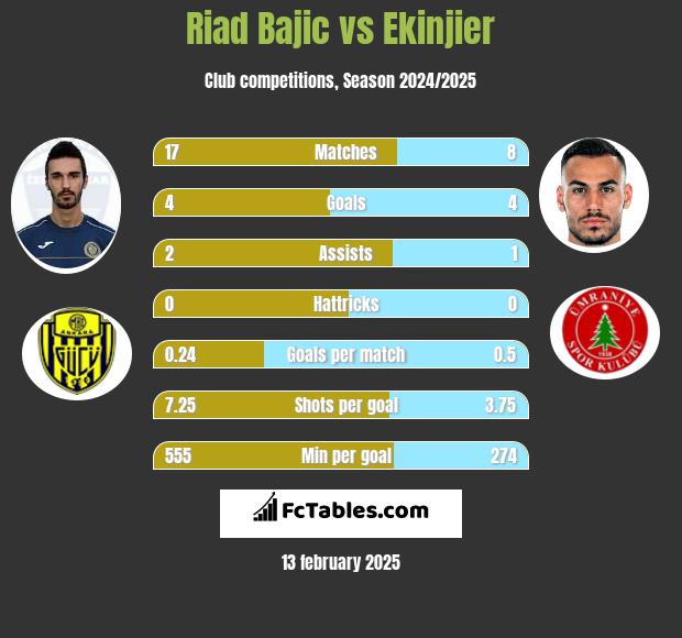 Riad Bajic vs Ekinjier h2h player stats