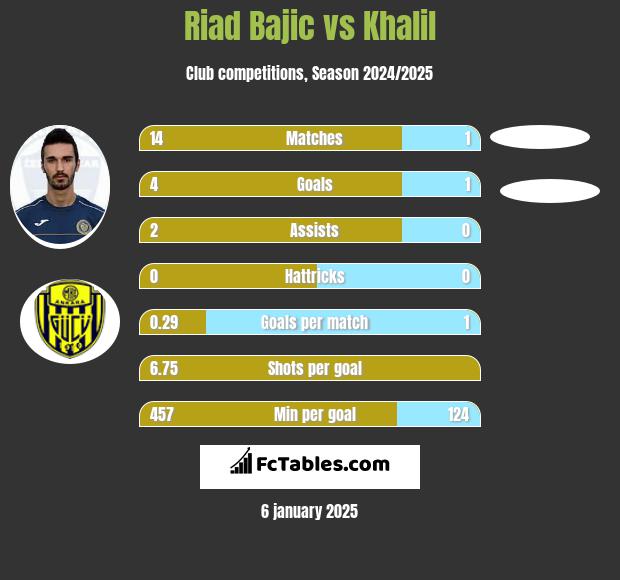 Riad Bajic vs Khalil h2h player stats