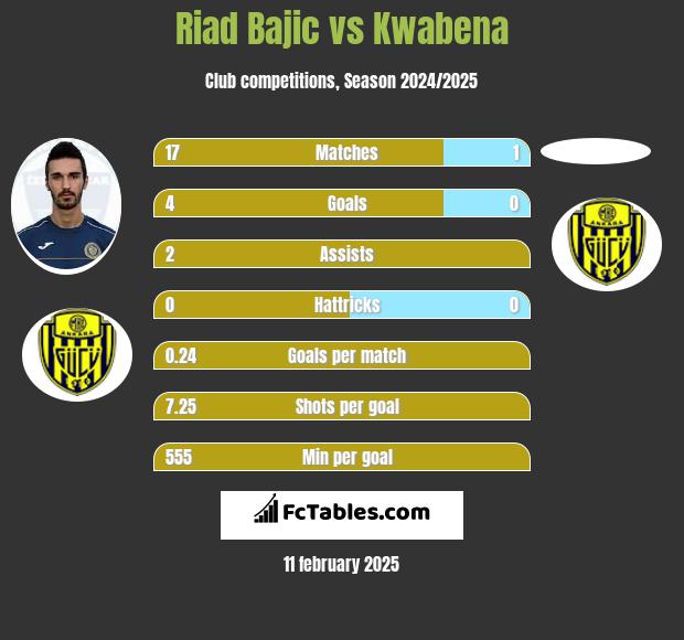 Riad Bajic vs Kwabena h2h player stats