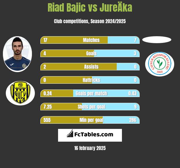 Riad Bajic vs JureÄka h2h player stats