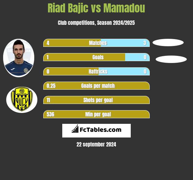 Riad Bajic vs Mamadou h2h player stats