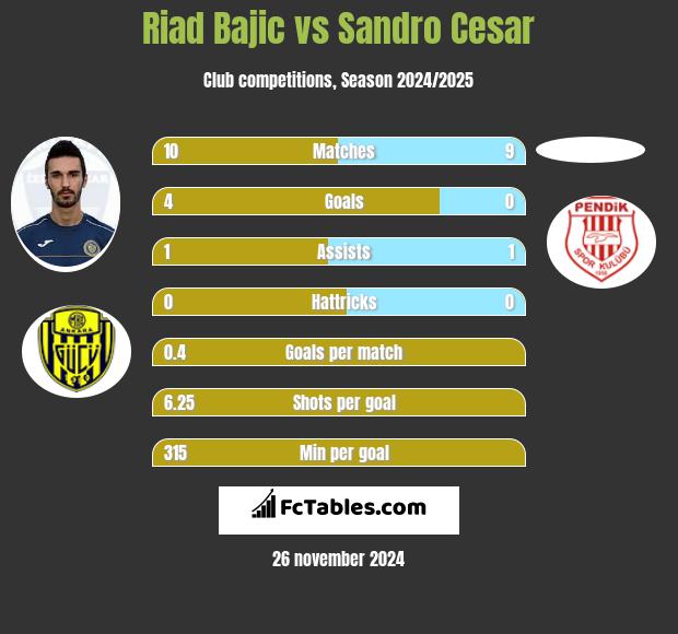 Riad Bajic vs Sandro Cesar h2h player stats