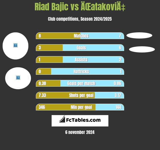 Riad Bajic vs ÄŒatakoviÄ‡ h2h player stats