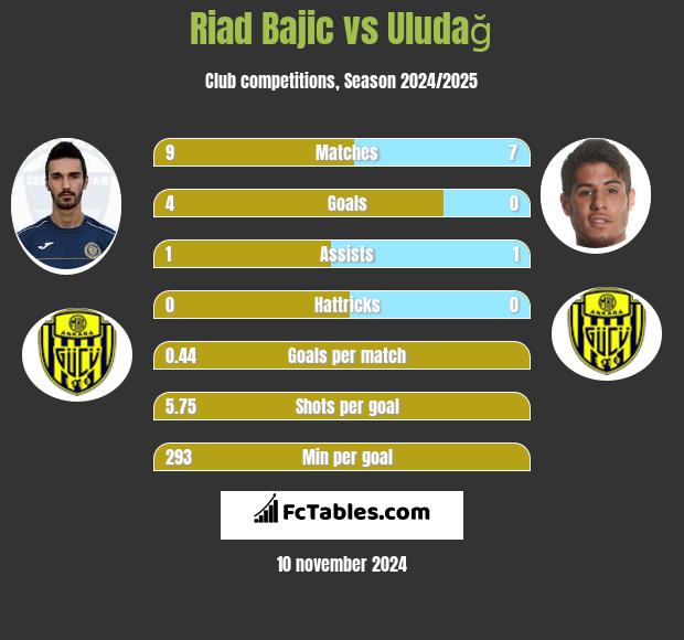 Riad Bajic vs Uludağ h2h player stats