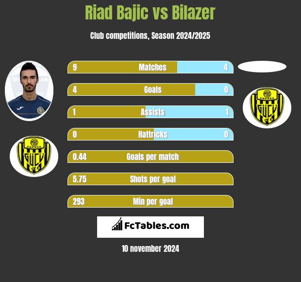 Riad Bajic vs Bilazer h2h player stats