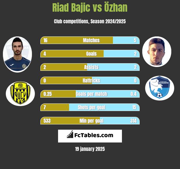 Riad Bajic vs Özhan h2h player stats