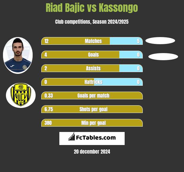 Riad Bajic vs Kassongo h2h player stats