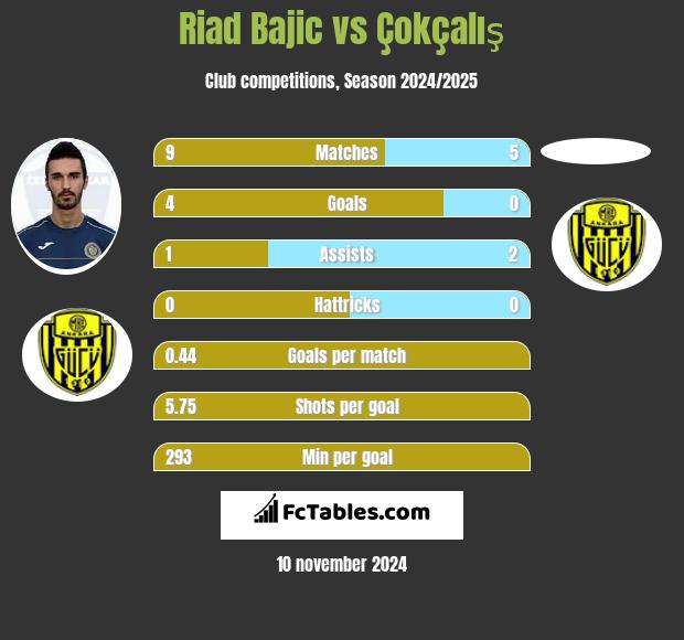 Riad Bajic vs Çokçalış h2h player stats