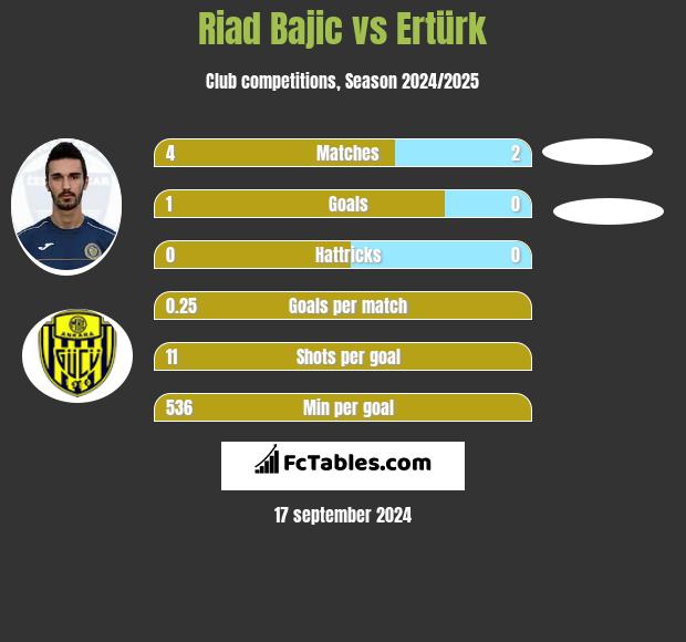 Riad Bajic vs Ertürk h2h player stats