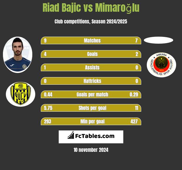 Riad Bajic vs Mimaroğlu h2h player stats