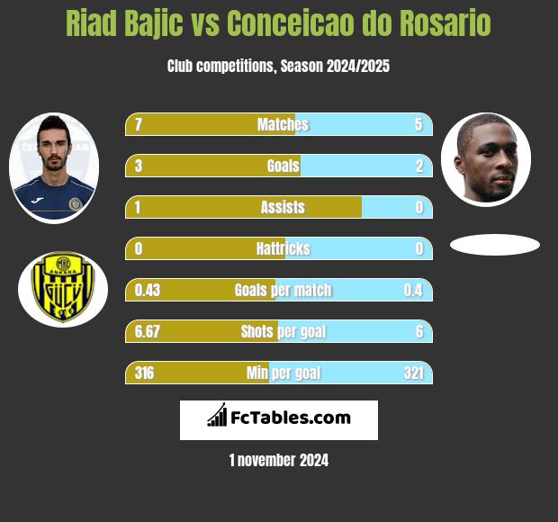 Riad Bajic vs Conceicao do Rosario h2h player stats