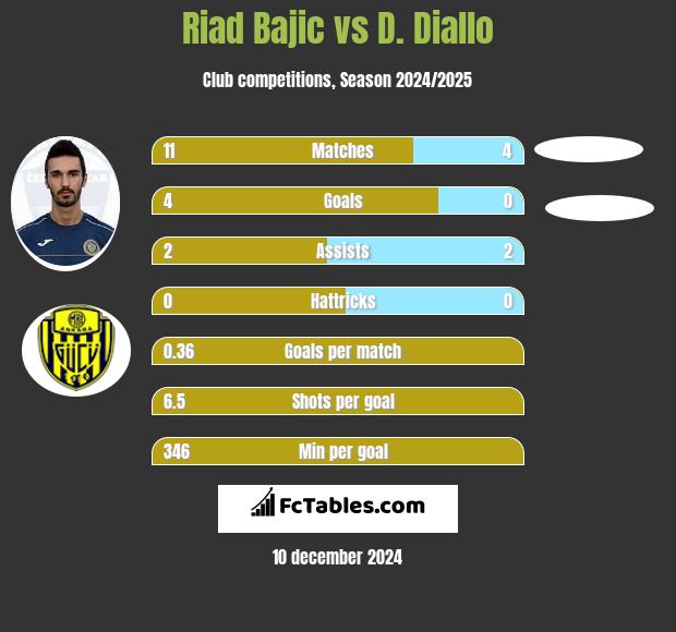 Riad Bajic vs D. Diallo h2h player stats