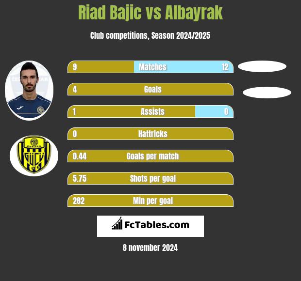 Riad Bajic vs Albayrak h2h player stats