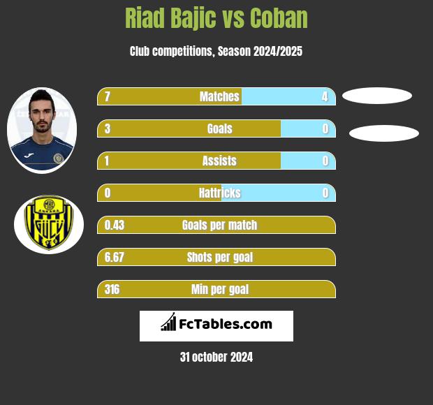 Riad Bajic vs Coban h2h player stats